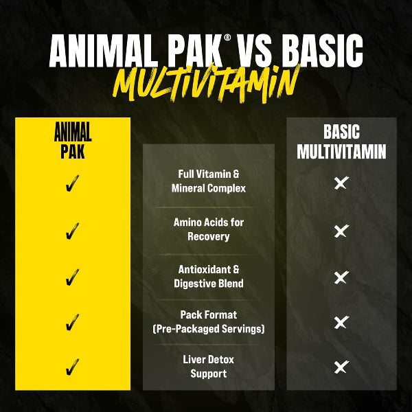 Comparison chart between Animal Pak and Basic Multivitamin on a black background